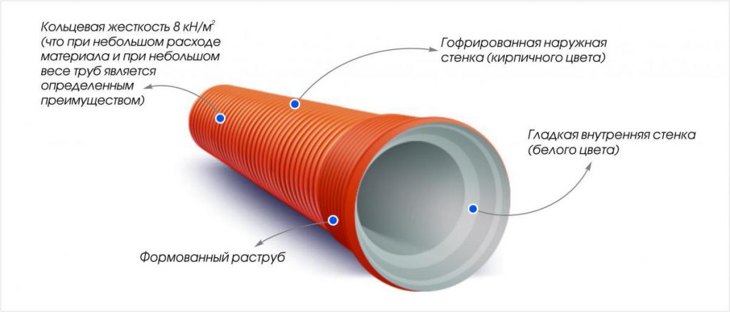 Труба корекс